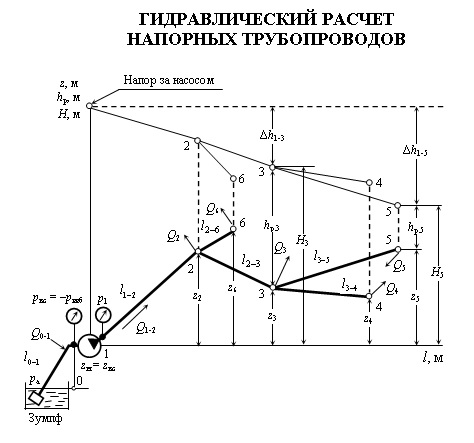 1 Гидравлический расчёт напорных трубопроводов